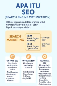 seo dan sem adalah