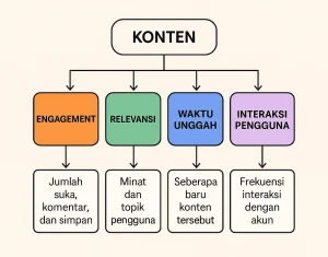 apa itu algoritma instagram