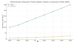 apa saja produk digital